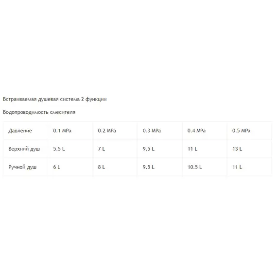 Душевая система встраиваемая RGW SP-51
